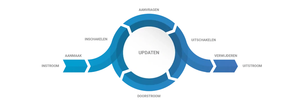 Identity Life Cycle