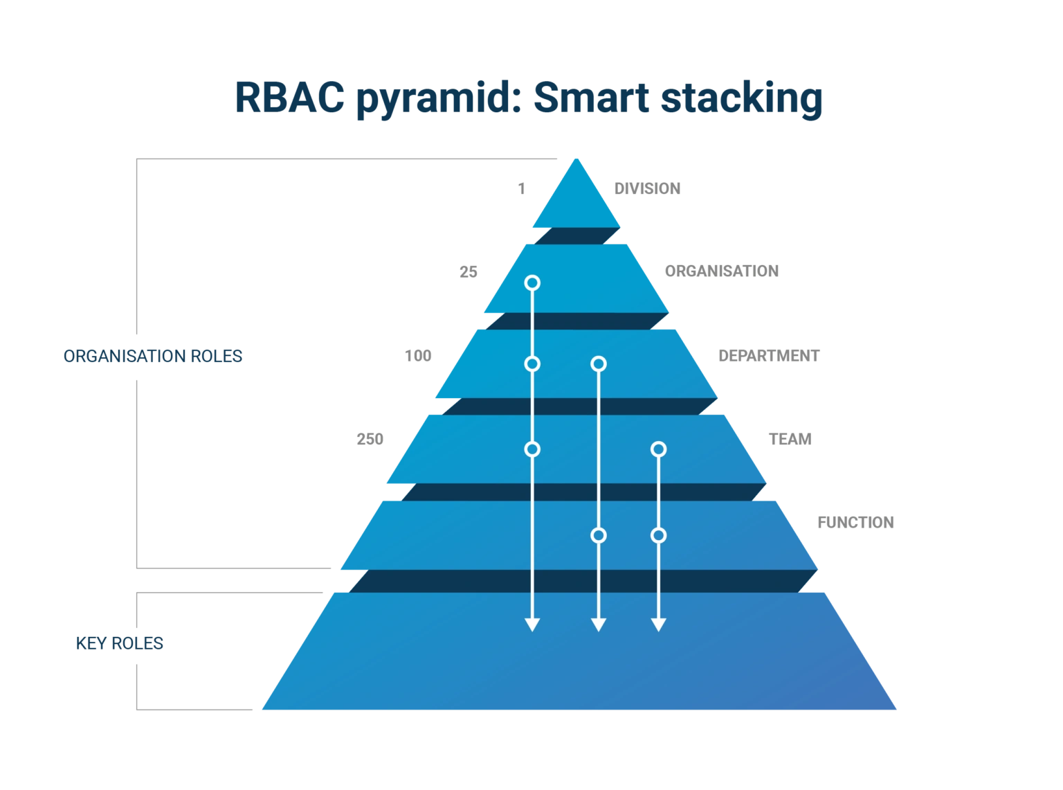 RBAC pyramid and smart stacking