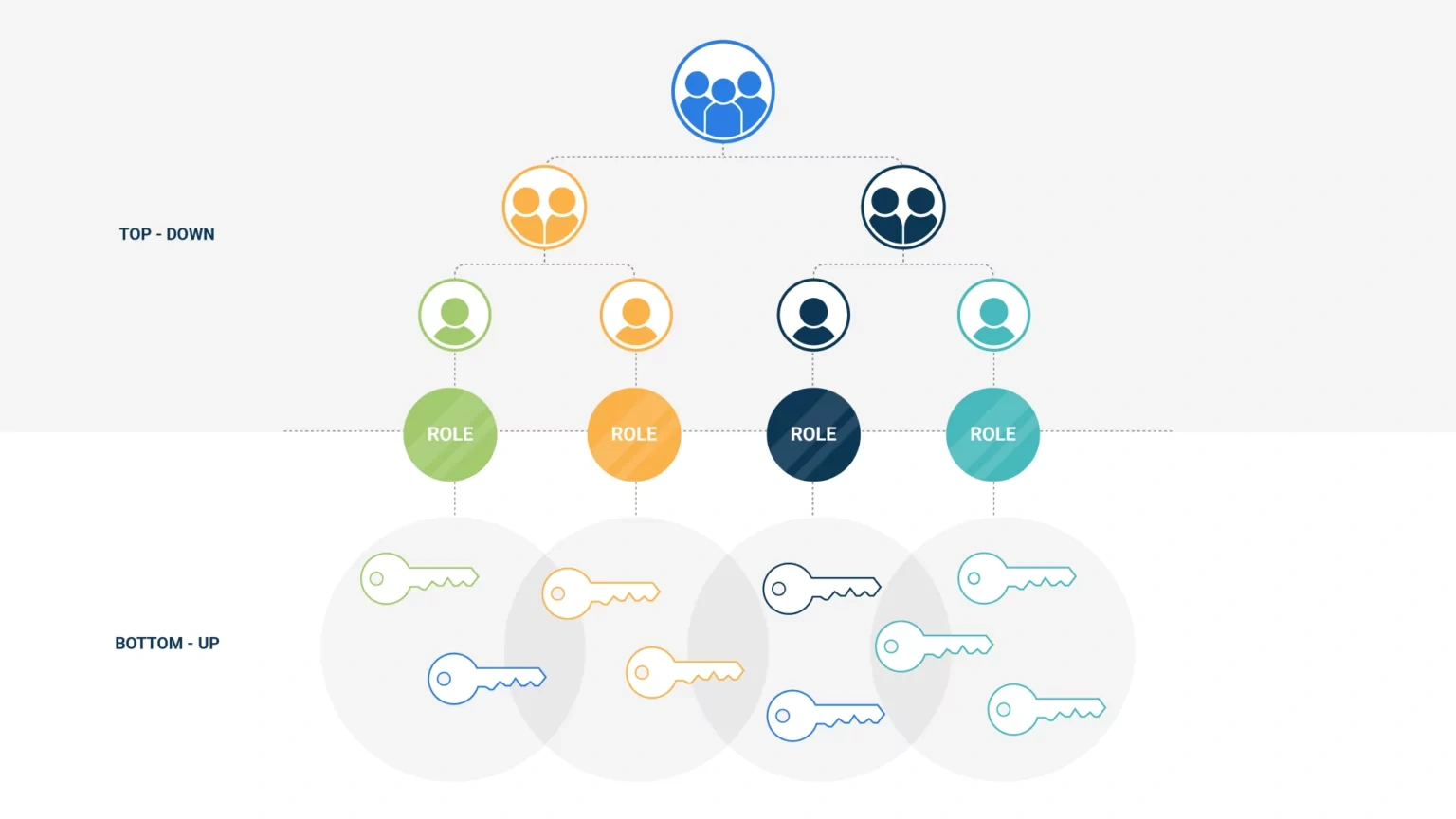 Role mining combines top-down and bottom-up approach