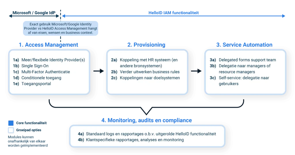 Stappen implementatie IAM