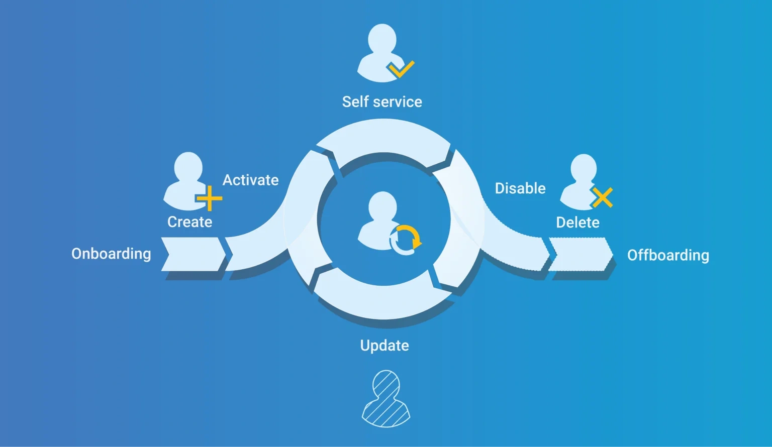 self service process